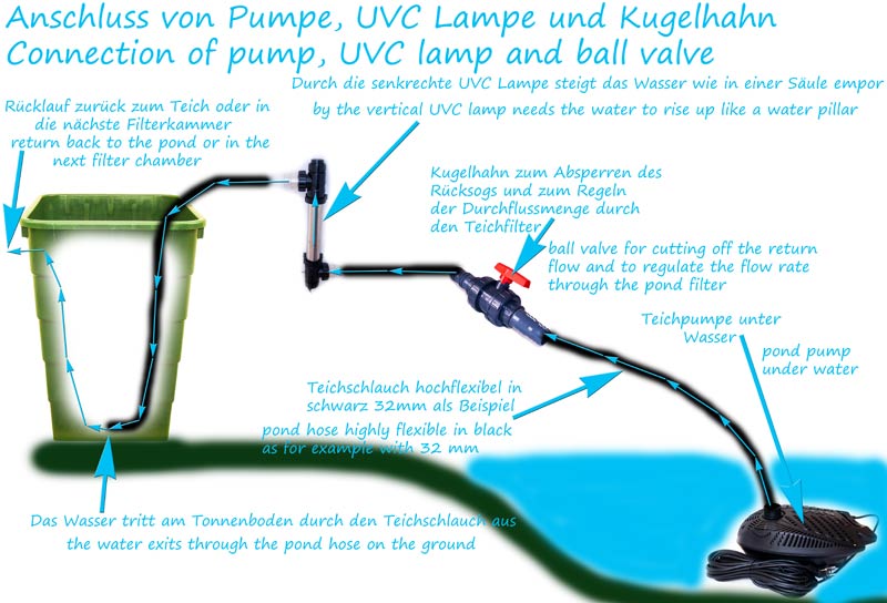 komplett-angeschlossener-gartenteichfilter