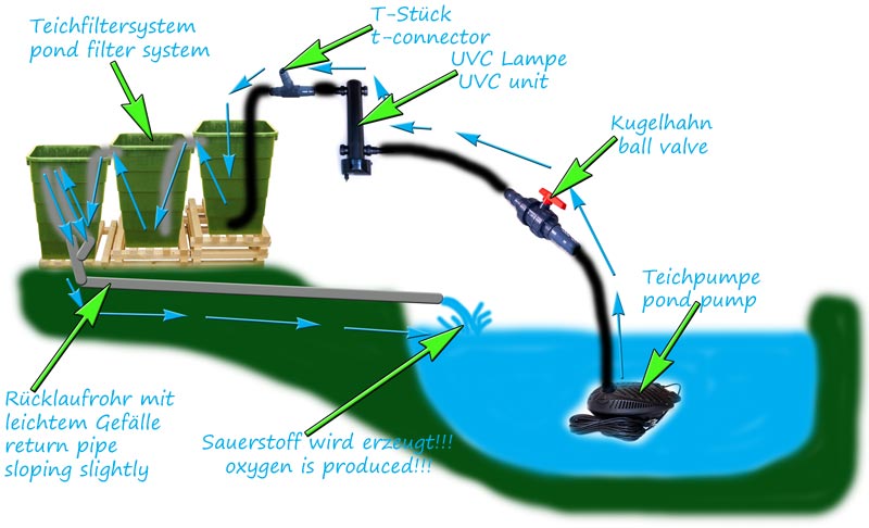 teichfilteranlage-komplett-angeschlossen