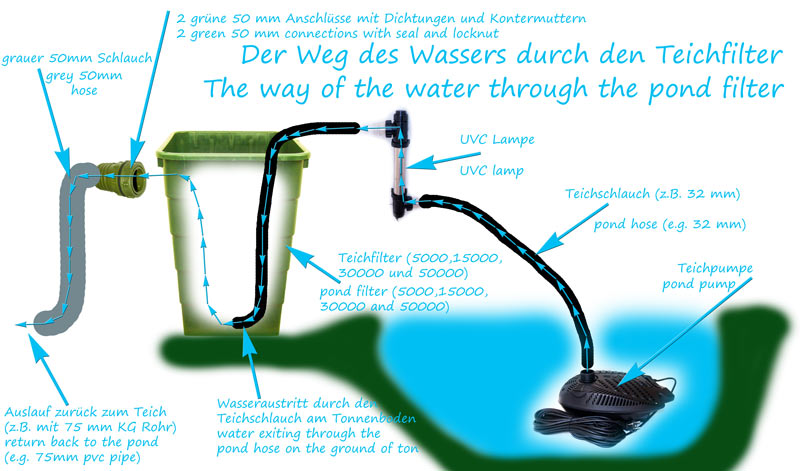 anschluss-von-teichpumpen-an-die-filteranlage