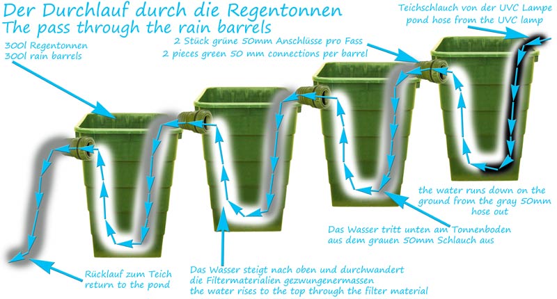 durchfluss-durch-den-teichfilter-skizze